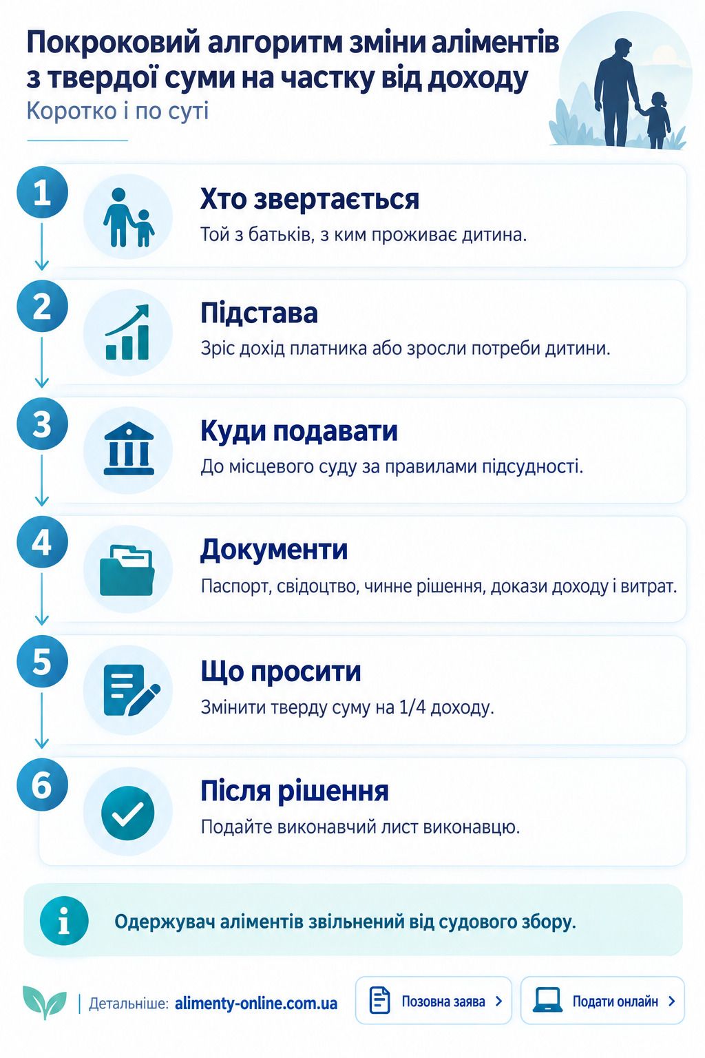 алгоритм зміни розміру аліментів з твердої грошової суми на частку від доходу